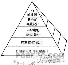 在PCB板中应如何进行EMC设计？