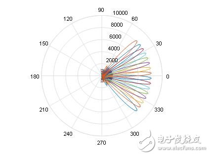 数字多波束雷达与传统单阵元雷达比较,对于同样的目标探测距离