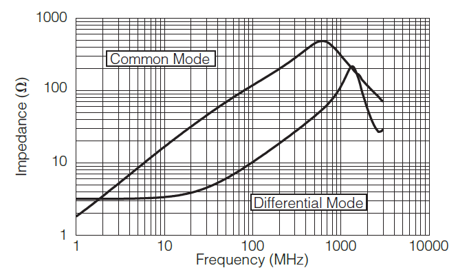 如何利用高频辐射的解决EMC问题？