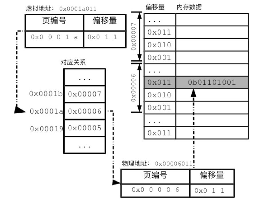 如何管理Linux 的内存分页？