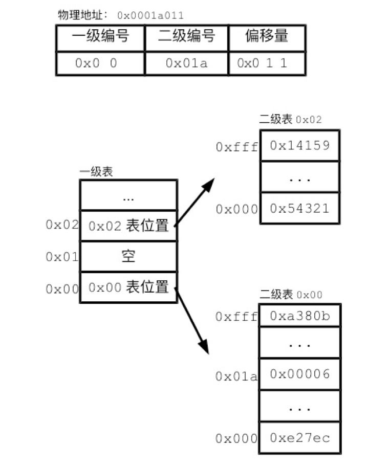 如何管理Linux 的内存分页？