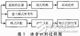 以AVR單片機(jī)為控制核心的語音識(shí)別控制系統(tǒng)設(shè)計(jì)