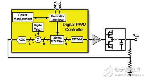 Basic functional blocks of a digital power converter 数字电源转换器基本功能块原理图
