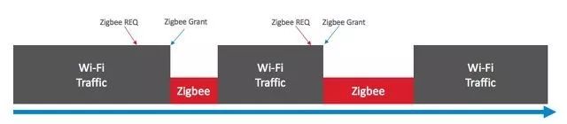 防止Wi-Fi和Zigbee共存的干扰方法分享