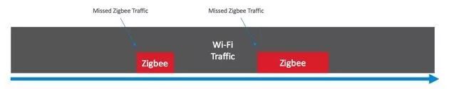 防止Wi-Fi和Zigbee共存的干扰方法分享