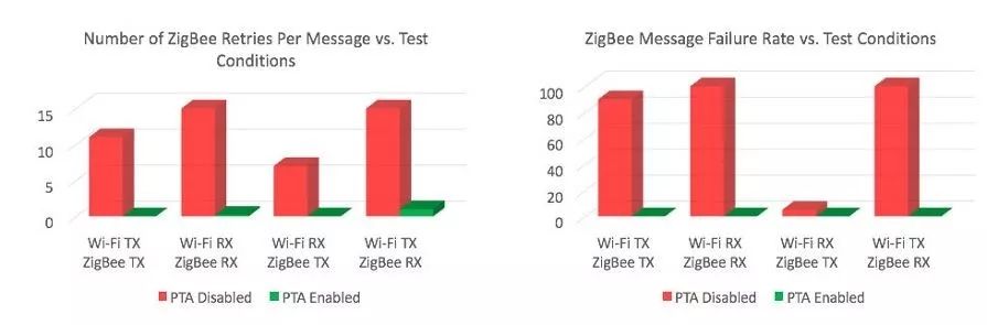 防止Wi-Fi和Zigbee共存的干扰方法分享