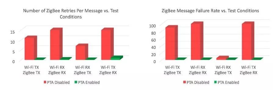 ZigBee