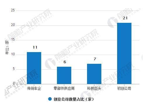 無人駕駛發(fā)展越來越迅速，創(chuàng)業(yè)公司成全球無人駕駛產(chǎn)業(yè)的重要力量