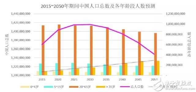 预计我国2050年人口数_...市 2015 2050年中国老年人口数量预测(3)