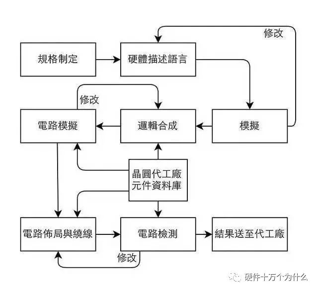 芯片設(shè)計(jì)流程詳解