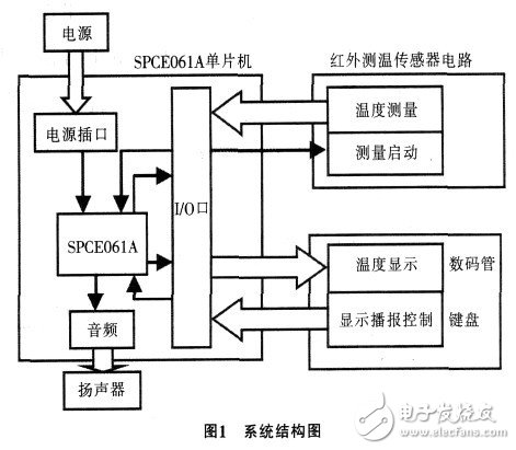 利用單片機控制設計的焊接溫度測量儀