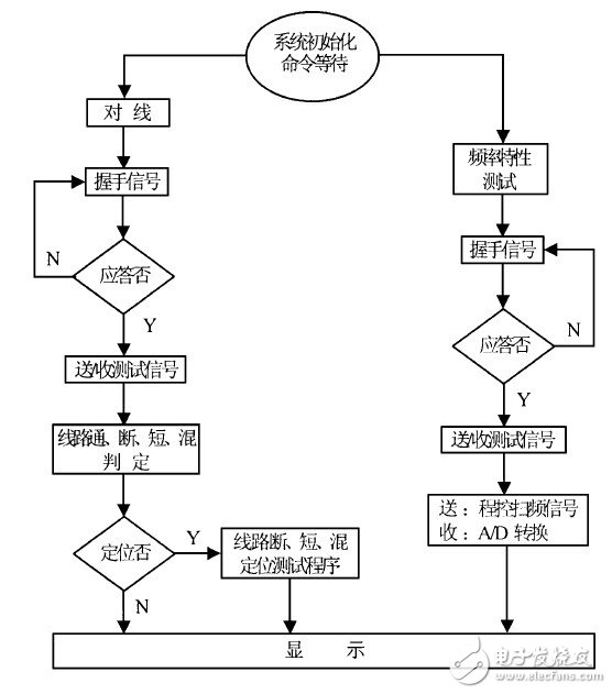 以單片機(jī)為處理核心的電纜測(cè)試儀設(shè)計(jì)