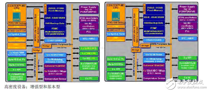 浅谈STM32芯片行丝印含义，固件库命名规则及三大结构发展图示