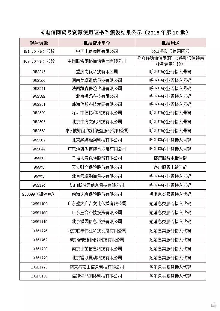 中國(guó)聯(lián)通“喜提”167號(hào)段：新增1億個(gè)虛商專用碼號(hào)