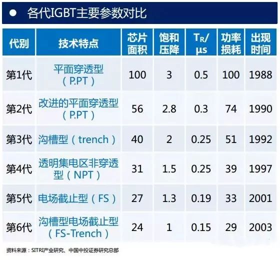 IGBT的主要应用领域_IGBT国内外市场规模