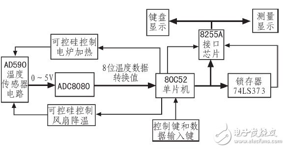 精度高、可靠性高的89C52单片机电加热温度测控系统设计