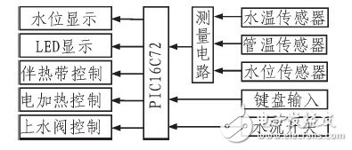 以PIC16C72单片机控制为核心的水温水位控制器设计