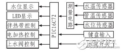 以PIC16C72單片機(jī)控制為核心的水溫水位控制器設(shè)計(jì)