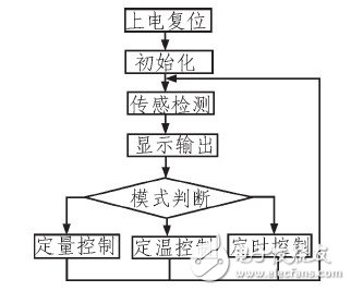 以PIC16C72單片機(jī)控制為核心的水溫水位控制器設(shè)計(jì)