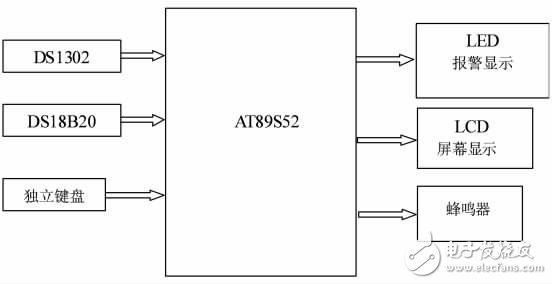 用AT89S52单片机进行智能控制的温度显示报警系统设计