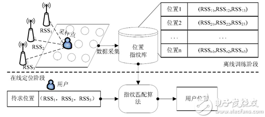 室内定位