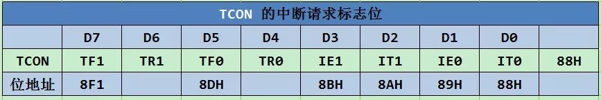 一文详解MCS-51单片机的中断系统