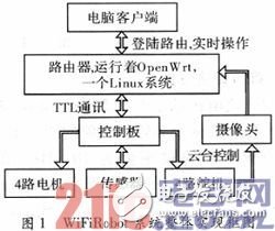 关于结合WiFi与机器人技术的远程视频传输智能机器人设计方案详解