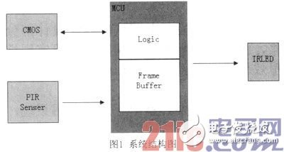 結合嵌入式技術搭建的人感系統的設計與實現過程詳解