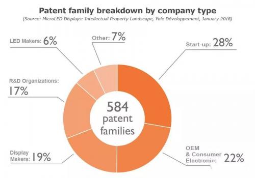 MicroLED显示产业近1500项专利,苹果62项居第一