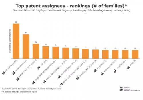 MicroLED显示产业近1500项专利,苹果62项居第一