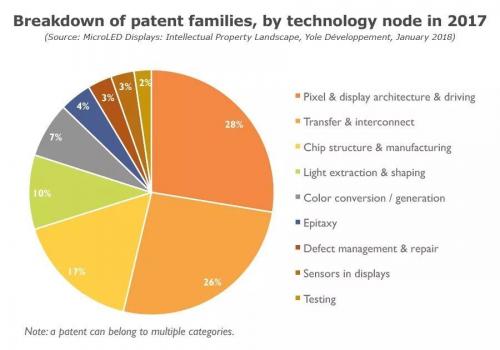 MicroLED显示产业近1500项专利,苹果62项居第一