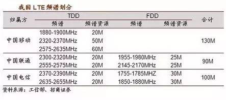 通信技术