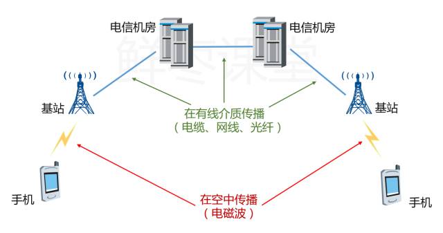 通信技术