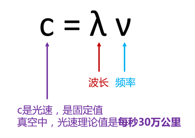 通信技术