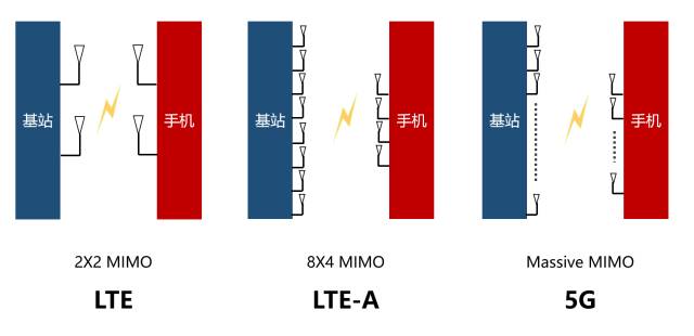 通信技术