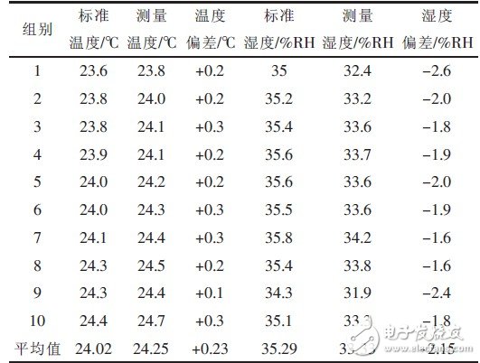 以AT89C2051單片機為核心配置的溫濕度數(shù)據(jù)采集系統(tǒng)設(shè)計