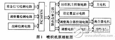 控制器