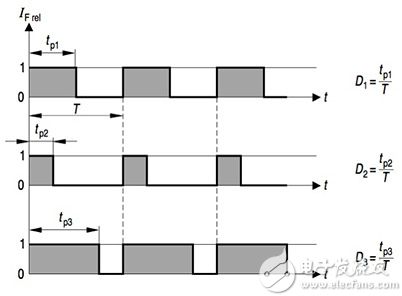 Average forward current of the LED and luminosity LED 的平均正向電流和亮度圖