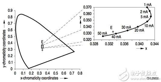 Chromaticity and CCT of LED changes LED 色度和 CCT 變化圖