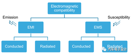 EMC指标是智能驾驶必须跨越的“坎“ EMC测试不可或缺