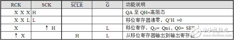 74hc573和74hc595有什么不同？该怎样区分74hc573和74hc595