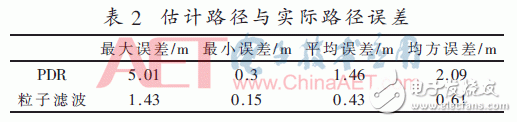 以粒子濾波為基礎的多信息融合室內定位方法設計詳解