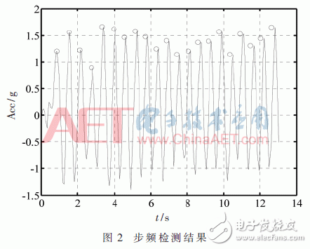 以粒子滤波为基础的多信息融合室内定位方法设计详解