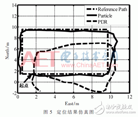 以粒子滤波为基础的多信息融合室内定位方法设计详解