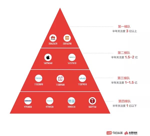 今日頭條發(fā)布2018上半年手機營銷白皮書：華為小米遙遙領先，一加錘子略顯尷尬