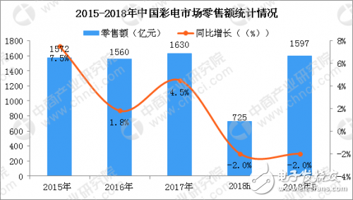 2018年中國彩電市場預測分析