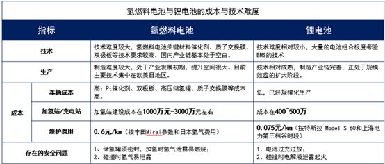 氢燃料电池与锂电池两者之间的动力性能及成本的分析