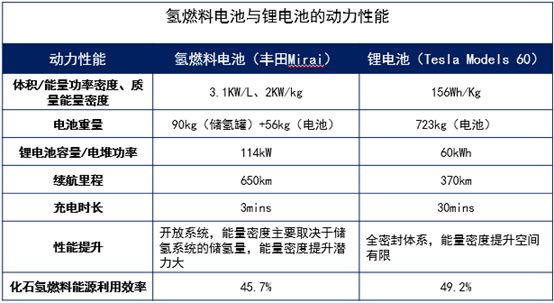 氢燃料电池与锂电池两者之间的动力性能及成本的分析