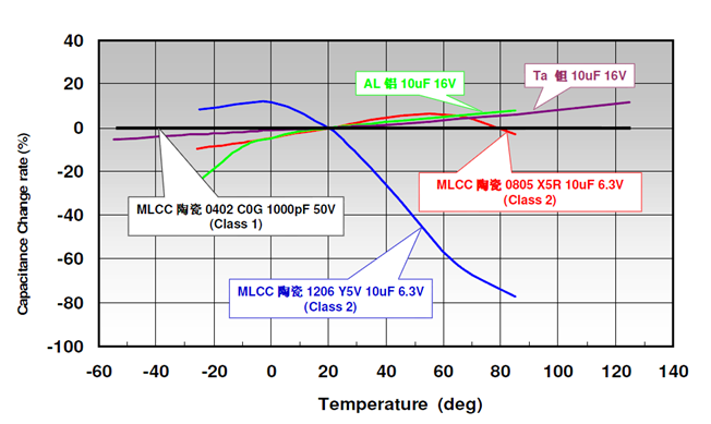 MLCC电容选型要素深度分析