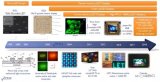MicroLED的主要厂商有哪些?市场如何?
